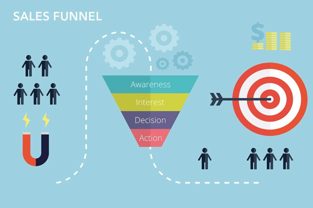 Sales Funnel - Digital Genix